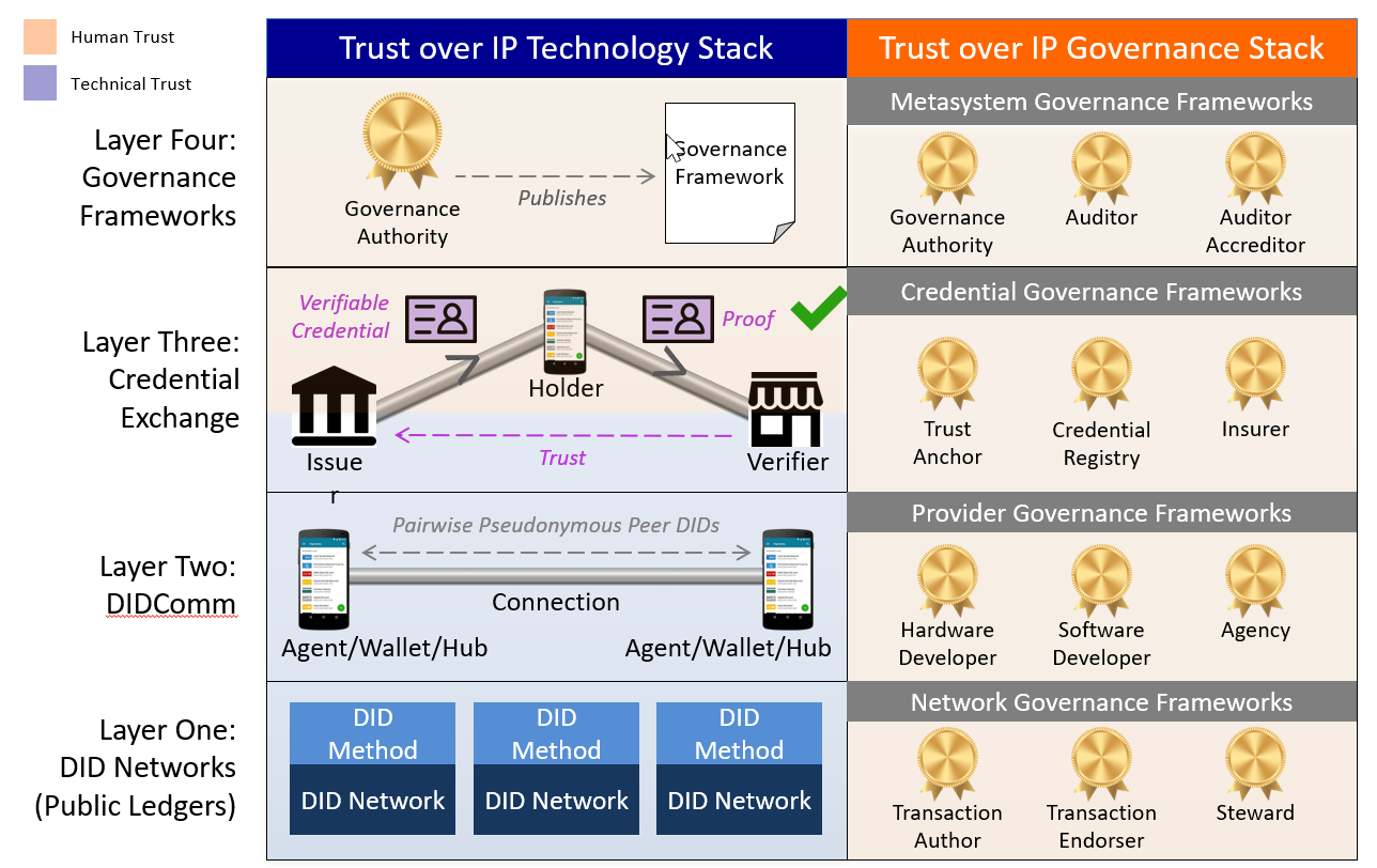 Trust over IP Technology stack