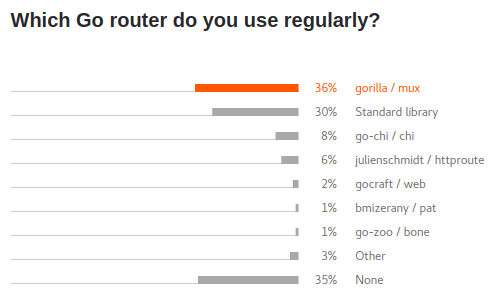 JetBrains - The State of Developer Ecosystem 2020 Go Routers