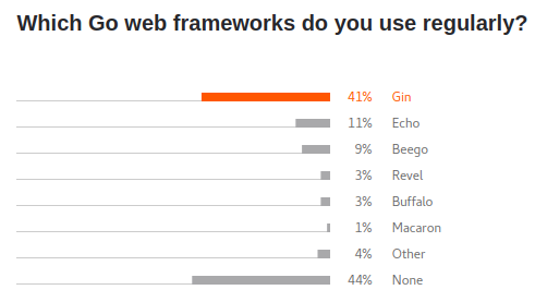 JetBrains - The State of Developer Ecosystem 2020 Go Web Frameworks